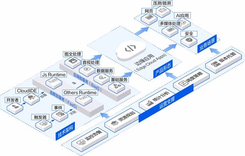 網宿科技以可定制邊緣應用，引領Serverless實踐新浪潮