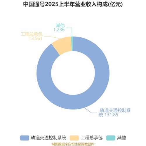 中國(guó)通號(hào)2025年中期業(yè)績(jī)穩(wěn)中有升 凈利潤(rùn)達(dá)16.21億元，技術(shù)咨詢(xún)業(yè)務(wù)驅(qū)動(dòng)增長(zhǎng)
